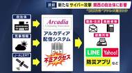 「どう使われているか心配」市民からは不安の声　自治体向けの防災情報など配信のIT関連会社が不正アクセス　「約313万件」メールアドレスなど情報漏えいの可能性　市の職員に不審なメールも