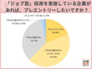 ジョブ型採用実施企業に「プレエントリーしたい」学生が6割超。ジョブ型のインターンシップに「参加したい」は8割超す。「実務内容を知りたい」の声