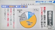 “新米”いくらなら買う？ 7割の家庭が「4000円以上」に抵抗感　崇徳高校新聞部が保護者に独自調査【広島発】