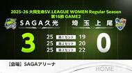 【速報】SVリーグ SAGA久光 埼玉上尾をストレートで破りホーム6連戦を白星で締めくくる【佐賀県】