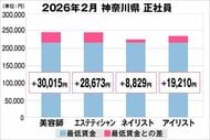 美プロ調べ「2026年2月　最低賃金から見る美容業界の給料調査」～神奈川版～