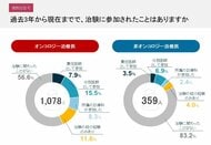 【独自調査】治験への関与の有無でイメージに大きな差