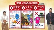 3月7日は消防記念日！春に火災が増える理由は「乾燥と強風」？宮崎の出火原因1位から3位を気象予報士が解説