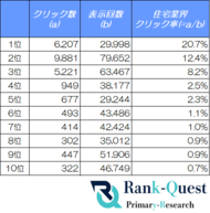【2026年7月最新データ】住宅業界の検索順位別CTRを調査、1位は20.7％・上位3位でクリックの85.5％を占める｜ランクエスト調べ