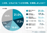冬のいびき対策、約7割が改善を実感