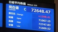 日経平均株価の上げ幅は一時1400円超で午前終値は7万2648円47銭　史上初の7万2000円台に