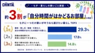 【七夕・暮らしの願いごと調査】約3割が「自分時間がはかどるお部屋」を希望　叶えたい暮らしは“駅近”より“自分時間”　‐Z世代では約4割が「自分時間」を重視、Z世代で異なる住まい観が見られる結果に-