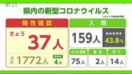 【続報】新型コロナ 唐津市の離島で5人陽性確認 病床使用率は過去最高43.8%【佐賀県】