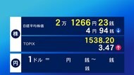 27日東京株式市場前場 4円94銭安の2万1266円23銭