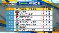 〈J2アルビ〉高木善朗・本間至恩が魅せた! 山形に完封勝利で開幕7戦負けなし【新潟】