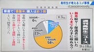“新米”いくらなら買う？ 7割の家庭が「4000円以上」に抵抗感　崇徳高校新聞部が保護者に独自調査【広島発】