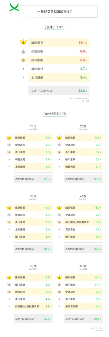 【LINEリサーチ】一番好きな戦国武将、すべての年代で「織田信長」が1位。2位以降は、年代によって順位が異なる結果に