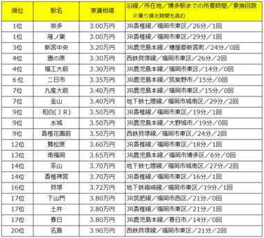 1位は家賃3万円!?お手ごろなのは福岡市東区のあの駅…!「博多駅」まで電車で30分以内家賃相場が安い駅ランキング 2019年版