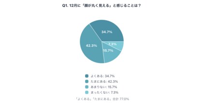 体型より顔の変化が気になる人が7割超！12月の「フェイスライン変化」意識調査