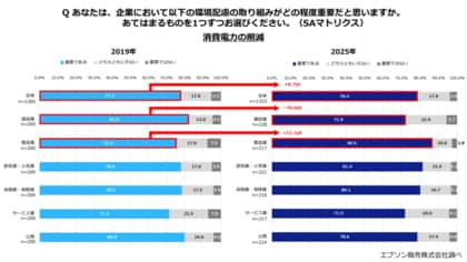 約6年間で環境配慮の取り組みが進む一方で、「推進する人材とノウハウ不足」も課題に
