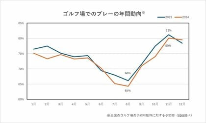 夏の新たなゴルフスタイルを提案