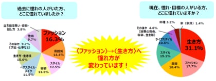 ~『素敵なあの人』が60代女性の「憧れ・目標の人」を大調査~ 目標の人1位:過去は「松田聖子」さん、現在は「風吹ジュン」さん