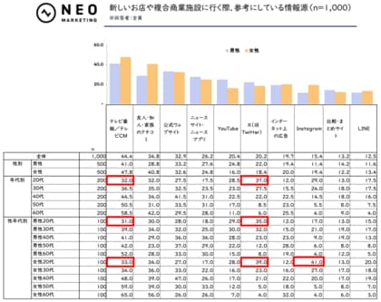 新しい商業施設に関する意識調査