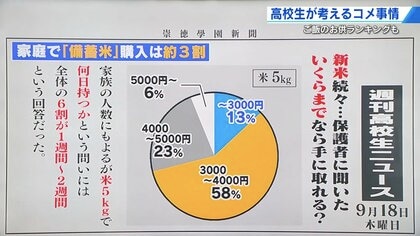 “新米”いくらなら買う? 7割の家庭が「4000円以上」に抵抗感 崇徳高校新聞部が保護者に独自調査【広島発】