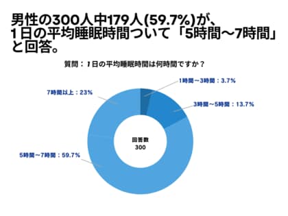 男性の300人中179人(59.7%)が、1 日の平均睡眠時間ついて「5時間~7時間」と回答【睡眠に関するアンケート】