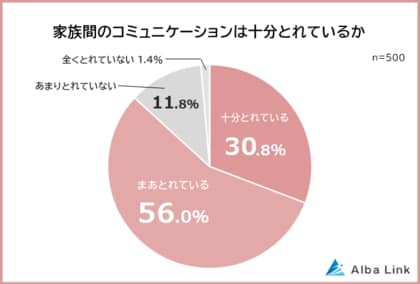 【家族間のコミュニケーションに関する意識調査】男女500人アンケート