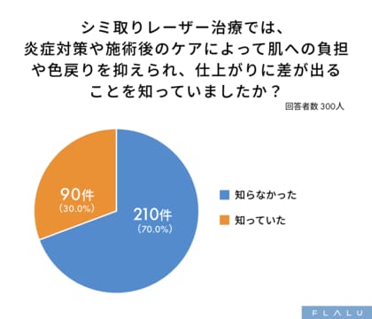 シミ取りレーザーは効果期待が高い一方、仕上がりに差が出るケアの重要性を7割が知らず