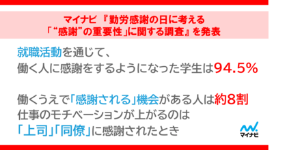 マイナビ 『勤労感謝の日に考える「“感謝”の重要性」に関する調査』