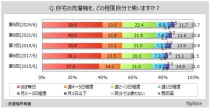 【洗濯機に関する調査】洗濯機の利用頻度は「ほぼ毎日」が所有者の4割。「自分では使わない」が2017年調査以降微減傾向。洗濯をする時間帯は「8時台~11時台」が洗濯機利用者の5割弱