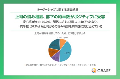 上司の悩み相談、部下の約半数がポジティブに受容
