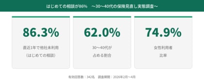 保険相談の利用者は「初めての相談」が86%！