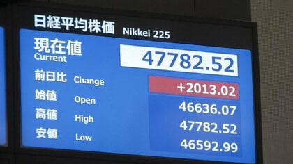 日経平均株価一時上げ幅2000円超　4万7782円52銭　取引時間中の最高値を更新　高市早苗氏勝利で株高ピッチ強まる