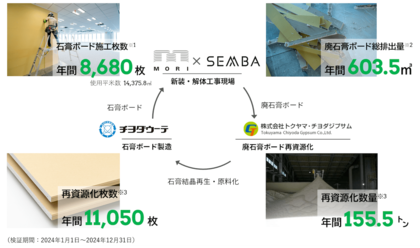船場、麻布台ヒルズや虎ノ門ヒルズ等における石膏ボードの水平循環量・CO2削減量を定量化
