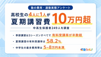 夏期講習費、高校生の4人に1人が10万円超。中高生保護者249人の費用実態調査