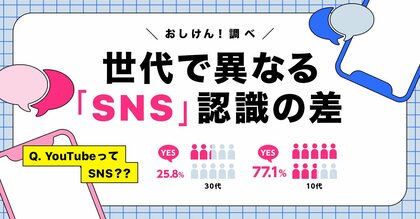 10代は77.1%が「YouTubeはSNS」と回答、30代は25.8% 世代で異なる「SNS」の認識の差
