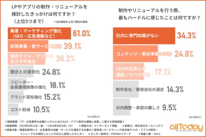 IT・広告業界におけるLP／アプリ制作の壁は「技術」より「素材」？成果を出すための主流は「部分外注」へ