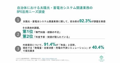 [独自レポートVol.31]【自治体の再エネ推進における業務課題とは？】60.4%が「専門知識・経験不足」と回答 91.4%が外部委託は「有益」と認識