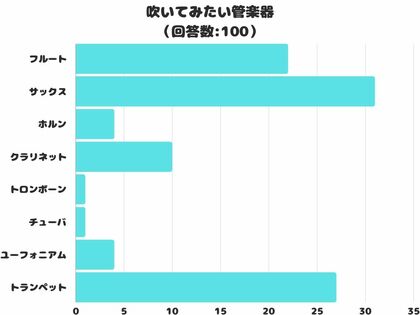【調査レポート】吹いてみたい管楽器についてアンケートを取りました!結果は1位は「サックス」!