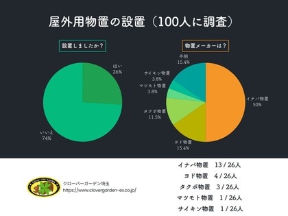 調査レポート】物置設置率わずか26%！圧倒的人気メーカーも大公開！