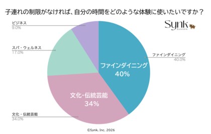 訪日ファミリー観光客の約7割、旅先でのME TIME（自分時間）の確保が困難
