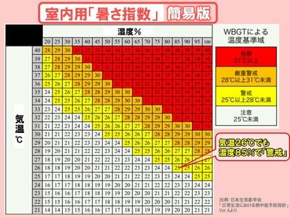 【解説】あす13日から夏日続出！「梅雨型熱中症」に注意…暑さのタイプが「カラッ」から「ムシッ」に