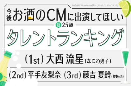 2026年お酒のCMに出演してほしいタレント1位は大西流星さん！好印象なCMはキリン「晴れ風」