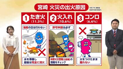 3月7日は消防記念日！春に火災が増える理由は「乾燥と強風」？宮崎の出火原因1位から3位を気象予報士が解説