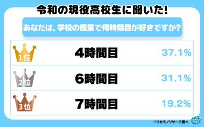 令和の現役高校生に聞いた！「学校の授業で何時間目が好き？ランキング」を大発表！