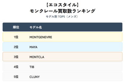 エコスタイル全店、モンクレール買取モデルランキングを公開