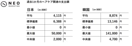 日本と韓国における「ヘアケア」の消費行動の違いとは｜ヘアケアの意識探索調査