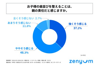 中学生～高校生の子どもを持つ親の85%以上が、「子どもの歯並びを整えることは親の責任」だと感じている！株式会社Zenyum Japanが「子どもの歯並びに対する親の意識調査」を実施！