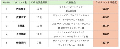大谷翔平選手が現役アスリート初のCMタレント好感度No.1に　目黒蓮、今田美桜は出演企業数が自己最多！