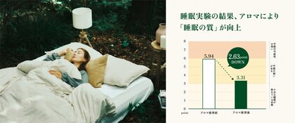 【一般社団法人睡眠改善協議会との共同研究を発表】アロマを使用することで“睡眠の質が向上”※1