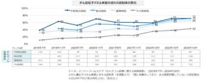 全国の固形がん治療医1,300人に調査 ~「がん遺伝子パネル検査」の普及率は増加 一方、治療に繋がる確率の低さや、医師の負担に課題