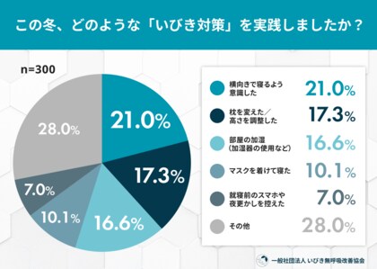 冬のいびき対策、約7割が改善を実感